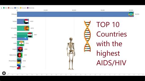 top 10 countries with highest aids hiv youtube