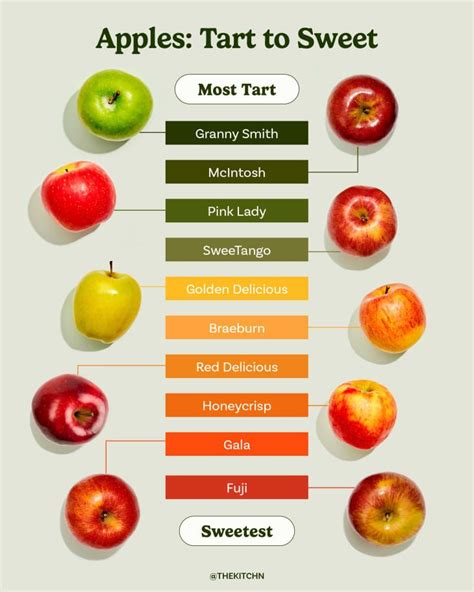 What Are The Sweetest Apples Ranked From Tart To Sweet In Raw