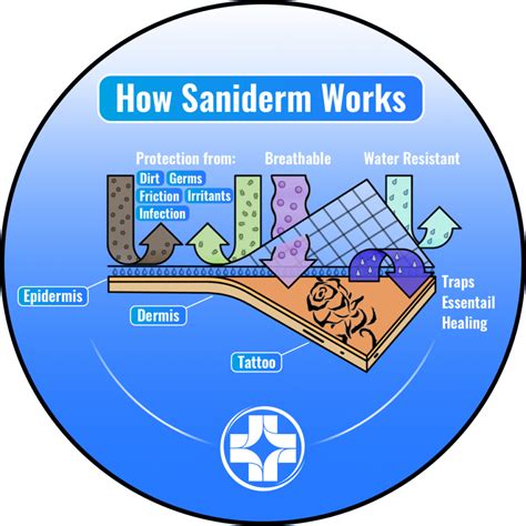 How Does Saniderm Work Saniderm Knowledge Base