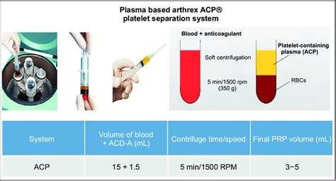 Acp Kit Of Arthrex Rbc Red Blood Cell Acd A Acid Citrate Dextrose