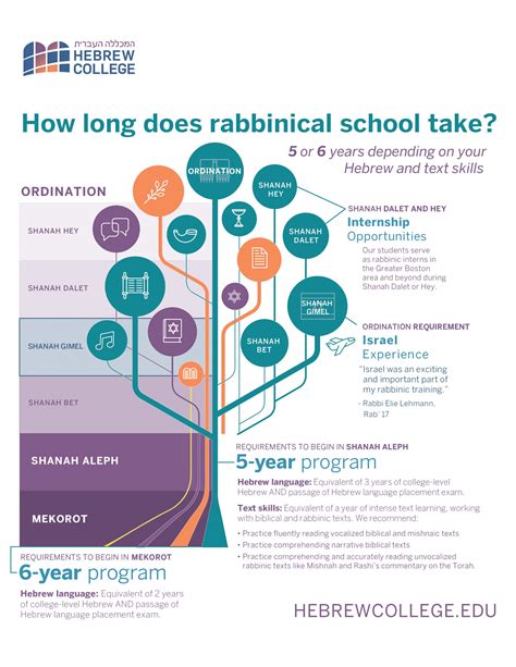 How Long Does Rabbinical School Take Hebrew College