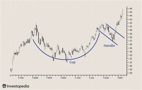 cup and handle pattern how to trade and target with an example