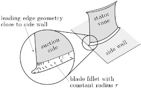 Fillet Geometry And Shape Download Scientific Diagram