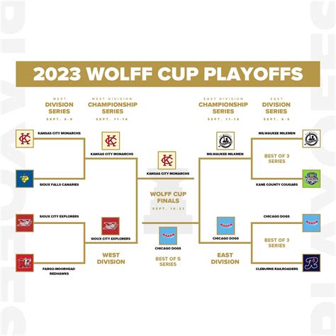 2023 Wolff Cup Playoffs Info and Schedule