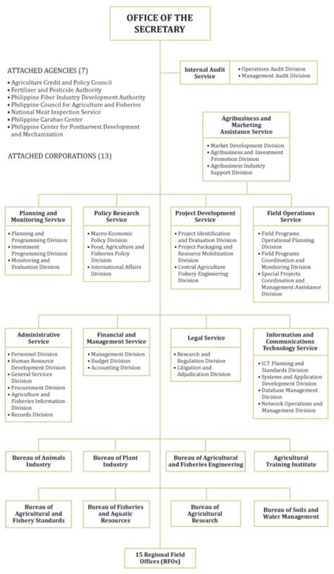 Usda Hierarchy Chart