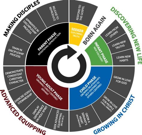 Pin On Discipleship