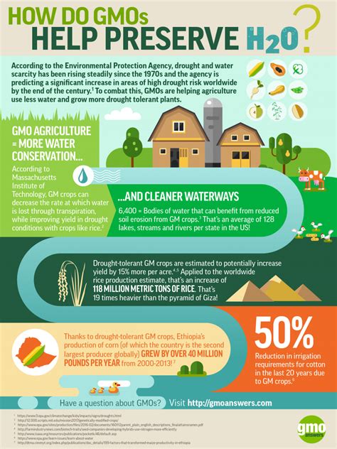 Gmo Infographic Shows Impact On Water Conservation Agwired