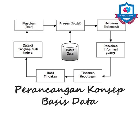 Perancangan Konsep Basis Data Mari Belajar Blog Tutorial