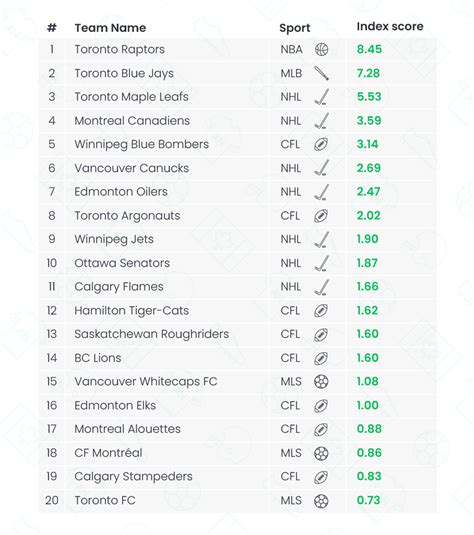 Canadian Sports Team Power Ranking Which Franchises Are The Most Popular