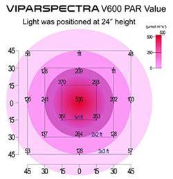 On to the viparspectra review. ViparSpectra 600W LED Grow Light Review ...