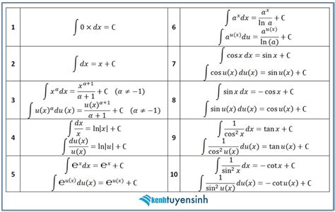 Phương pháp tính tích phân và bài tập giải tích phân cơ bản