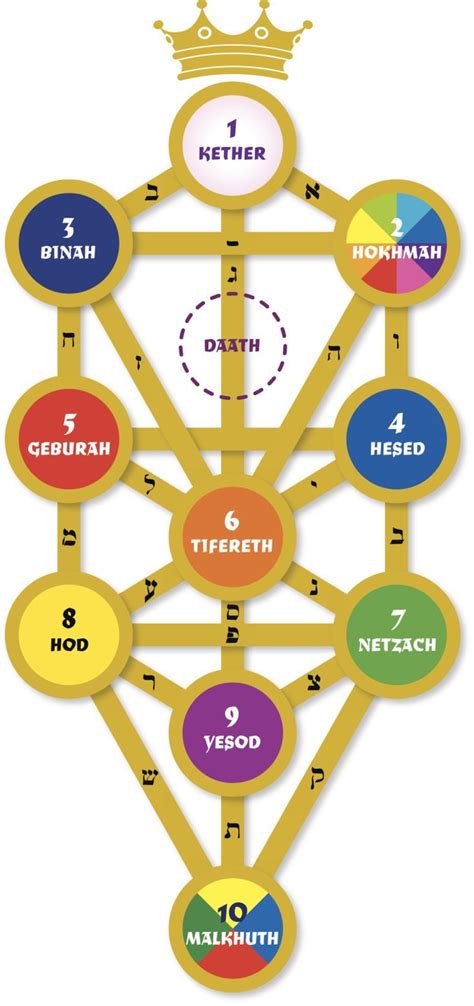 What Are The Divine Names On The Kabbalah Tree Of Life Tree Of Life