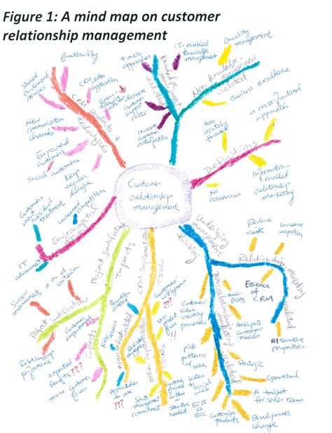 Relationship Mind Map