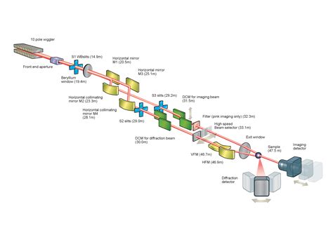In scientific terms, it means light of a single wavelength. Welcome to DIAD - - Diamond Light Source