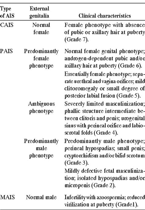 Pdf Androgen Insensitivity Syndrome Clinical Features And Molecular Defects Semantic Scholar