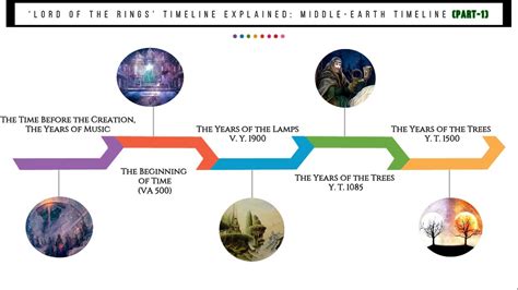 A geospatial timeline and chronology of events in tolkien's works, including the hobbit, the lord of the rings and the silmarillion. 'Lord of the Rings' Timeline Explained: Complete Middle ...
