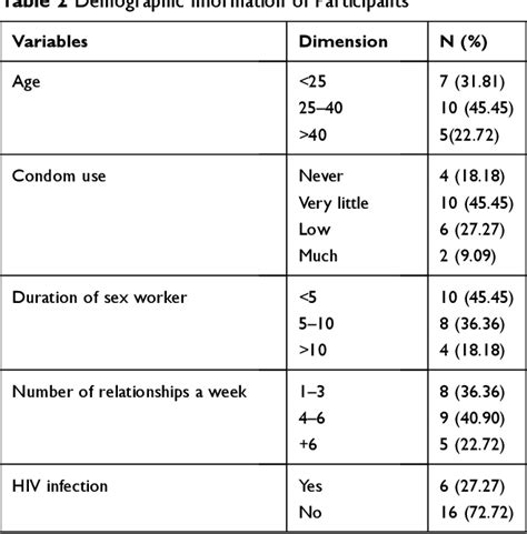 Table 2 From Barriers To Condom Use Among Female Sex Workers In Tehran Iran A Qualitative