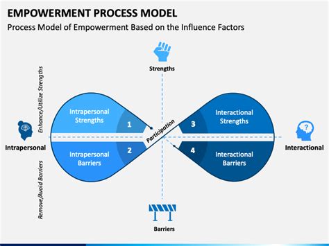 Empowerment Process Model Powerpoint Template Ppt Slides