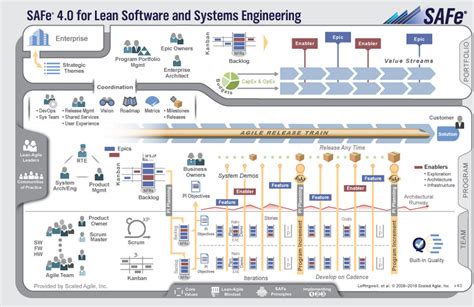 Definitive Guide To Safe — Scaled Agile Framework By Sudarsan Reddy