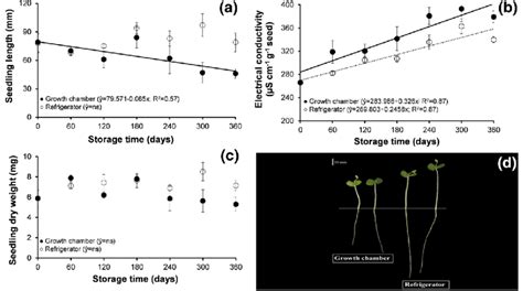 Seedling Length A Electrical Conductivity Of Seed Leachate B