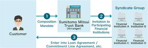 Syndicated Loans Financial Services Sumitomo Mitsui Trust Bank