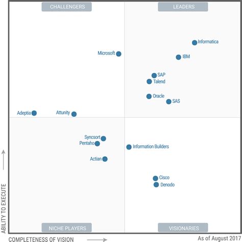 Sap Named Leader In Gartner Magic Quadrant For Data Integration Tools