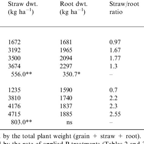 Yields Straw To Root Ratio Harvest Index And Internal P Use