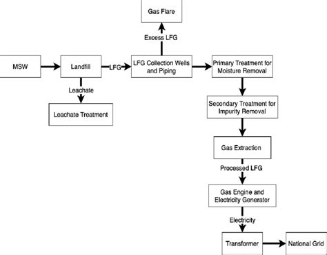 The Schematic Flow Chart Of Landfill Gas Recovery Process Download