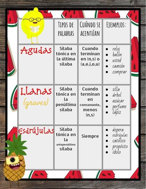 Reglas para los acents de Español Rules for Spanish accents