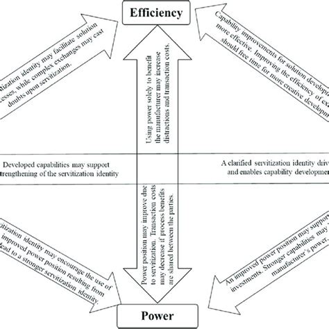 interplay among identity power capabilities and efficiency in download scientific diagram
