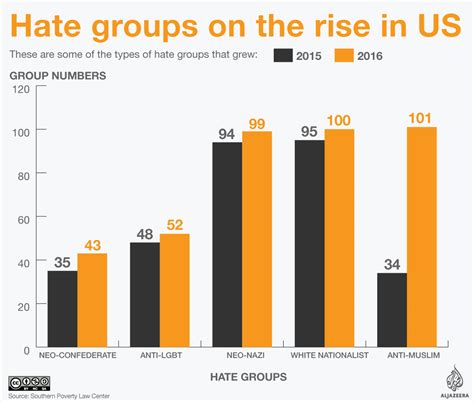 Mapping Hate The Rise Of Hate Groups In The Us Usa Al Jazeera