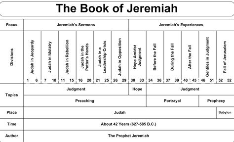 Book Of Prophet Jeremiah Charts Of The Books Of The Bible Bible