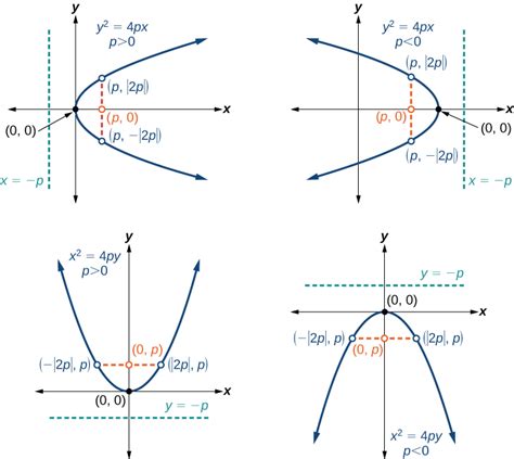 The Parabola · Algebra And Trigonometry