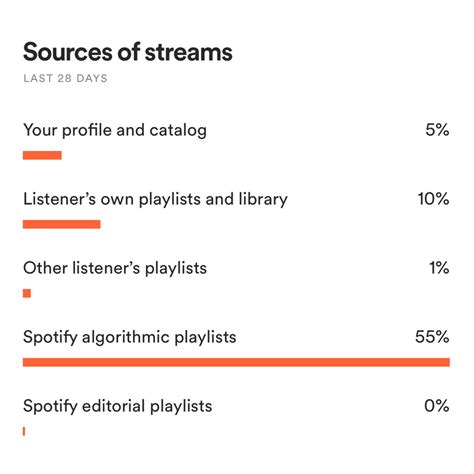Spotify Algorithmic Playlists Promotion Publish Music