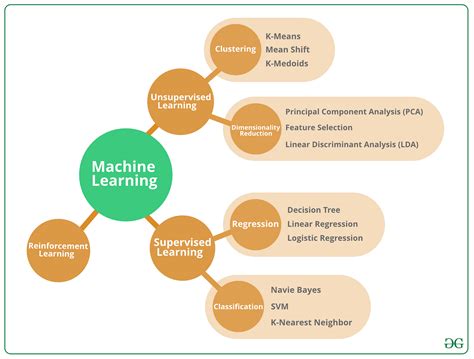 Different Types Of Machine Learning Algorithm By Navjot Singh