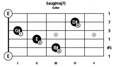 Eaugmaj7 Guitar Chord E Augmented Major Seventh