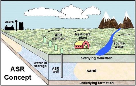 Aquifer Storage And Recovery System Download Scientific Diagram