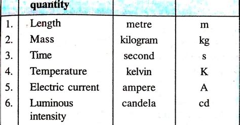 Units, fundamental quantities and derived quantities.