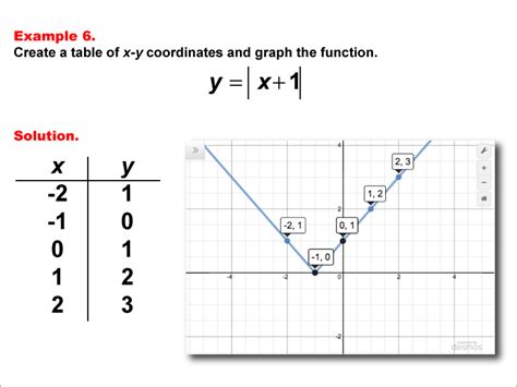 Graphing Absolute Value Functions Chilimath 0f6