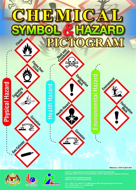 Chemical Symbol And Hazard Pictogram