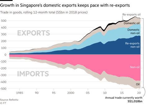In Charts Singapores Trade Financial Times
