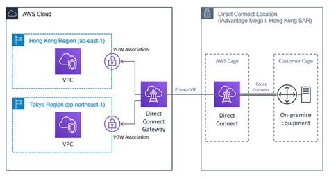 setting up aws direct connect gateway to route dx traffic to any aws region networking