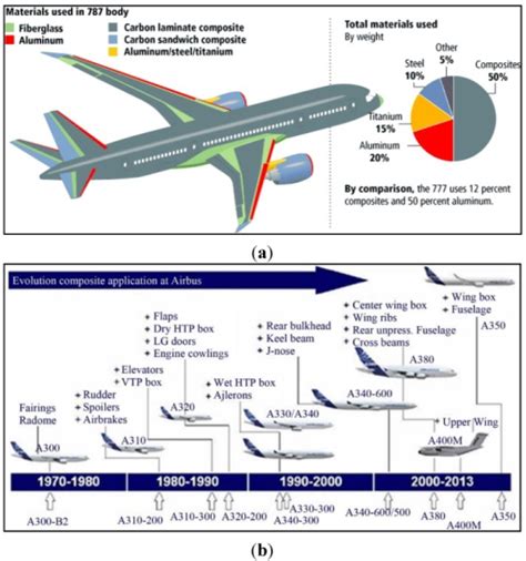 A Use Of Composite Materials In The Boeing 787 And B Evolution Of