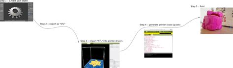 Download From conception to reality - how to 3D print. | MakerBlog