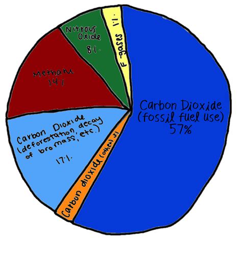 Burning Fossil Fuels Kids For Saving Earth