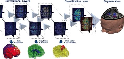 Github Deepmedic Deepmedic Efficient Multi Scale 3d Convolutional Neural Network For