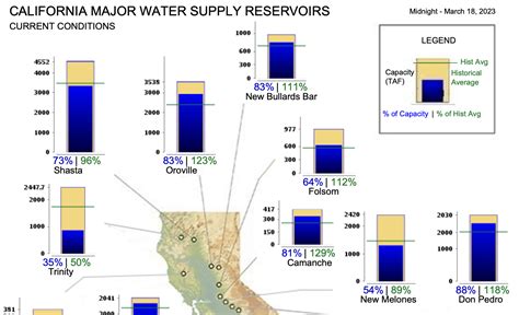 What Are Californias Reservoir Levels In March