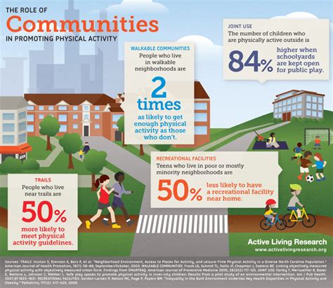 Infographic The Role Of Communities In Promoting Physical Activity