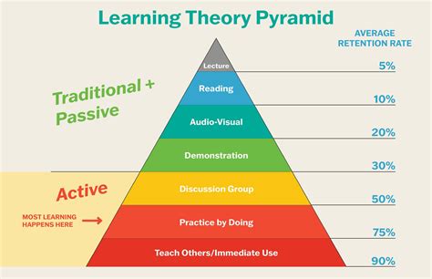 The Learning Pyramid Online Tutoring And Virtual Classes Virtual