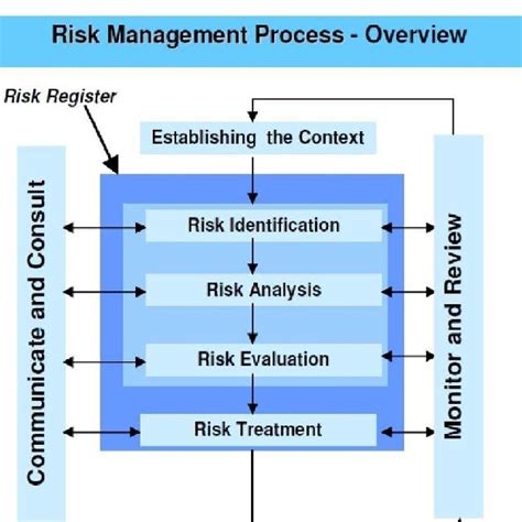Steps Of Risk Management In Healthcare Risk Management Tool In